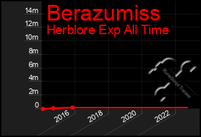 Total Graph of Berazumiss