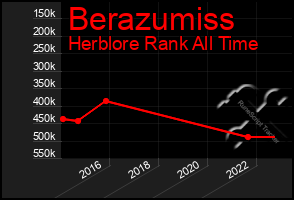Total Graph of Berazumiss