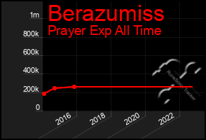 Total Graph of Berazumiss