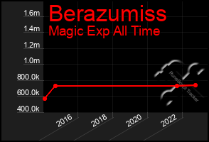 Total Graph of Berazumiss
