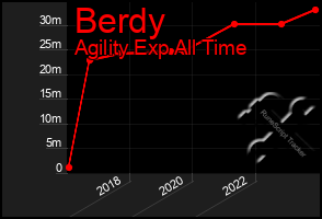 Total Graph of Berdy