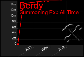 Total Graph of Berdy