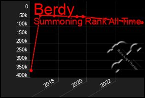 Total Graph of Berdy