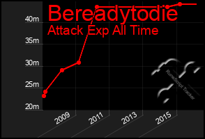 Total Graph of Bereadytodie