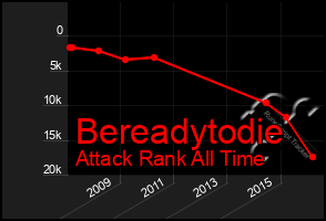 Total Graph of Bereadytodie