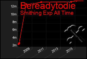 Total Graph of Bereadytodie