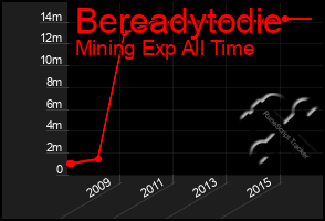 Total Graph of Bereadytodie