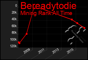 Total Graph of Bereadytodie