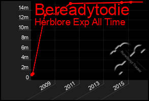 Total Graph of Bereadytodie