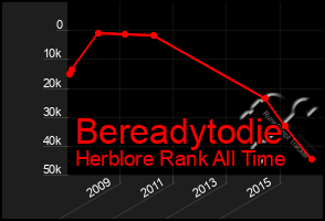 Total Graph of Bereadytodie