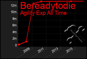 Total Graph of Bereadytodie