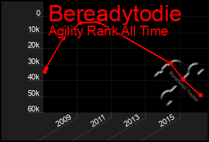 Total Graph of Bereadytodie