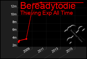 Total Graph of Bereadytodie