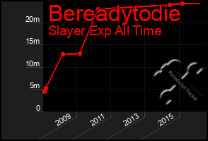 Total Graph of Bereadytodie