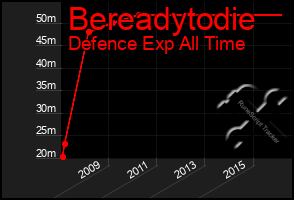 Total Graph of Bereadytodie