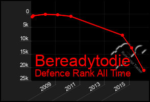 Total Graph of Bereadytodie