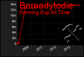 Total Graph of Bereadytodie