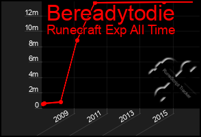 Total Graph of Bereadytodie