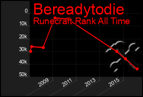 Total Graph of Bereadytodie