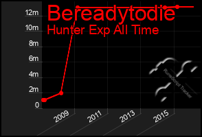 Total Graph of Bereadytodie