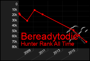 Total Graph of Bereadytodie