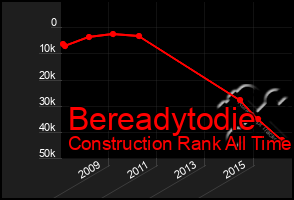 Total Graph of Bereadytodie