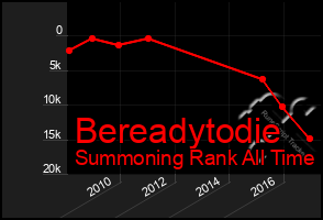 Total Graph of Bereadytodie