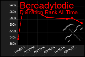 Total Graph of Bereadytodie