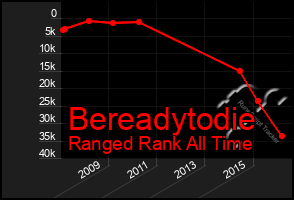 Total Graph of Bereadytodie