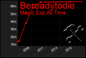 Total Graph of Bereadytodie