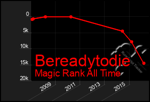 Total Graph of Bereadytodie