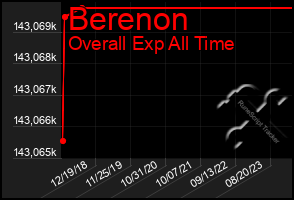Total Graph of Berenon