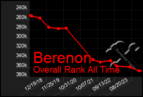 Total Graph of Berenon