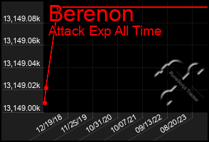 Total Graph of Berenon