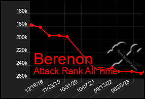 Total Graph of Berenon