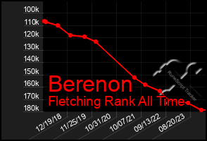 Total Graph of Berenon