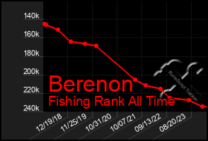 Total Graph of Berenon