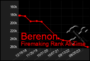 Total Graph of Berenon