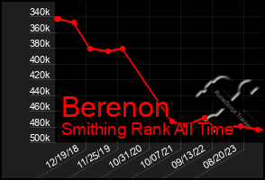Total Graph of Berenon