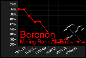Total Graph of Berenon
