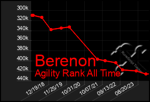 Total Graph of Berenon