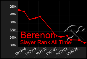 Total Graph of Berenon