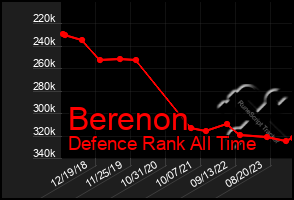 Total Graph of Berenon