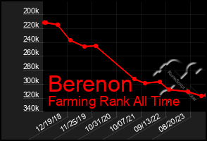 Total Graph of Berenon