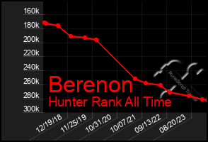 Total Graph of Berenon