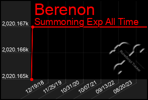 Total Graph of Berenon