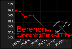 Total Graph of Berenon