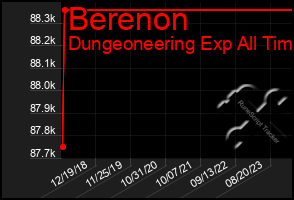 Total Graph of Berenon