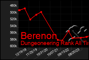 Total Graph of Berenon