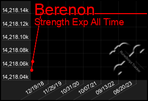 Total Graph of Berenon